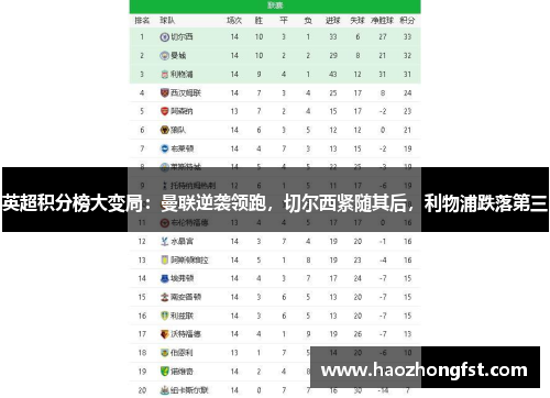 英超积分榜大变局：曼联逆袭领跑，切尔西紧随其后，利物浦跌落第三